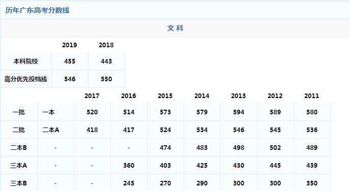 广东各本科录取线 2020广东高考分数线一览表